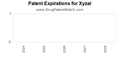 Drug patent expirations by year for Xyzal