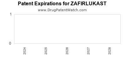 Drug patent expirations by year for ZAFIRLUKAST