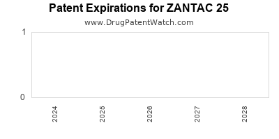 Drug patent expirations by year for ZANTAC 25