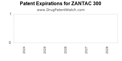 Drug patent expirations by year for ZANTAC 300