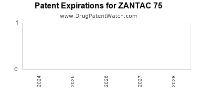 Drug patent expirations by year for ZANTAC 75