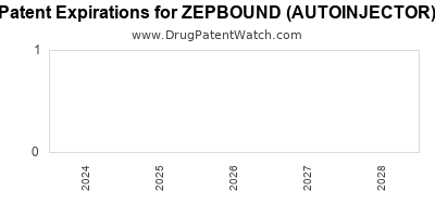 Drug patent expirations by year for ZEPBOUND (AUTOINJECTOR)