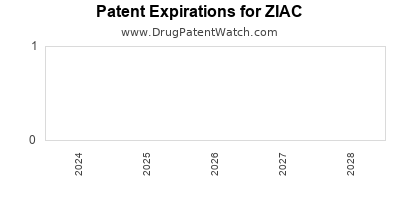 Drug patent expirations by year for ZIAC
