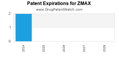 Drug patent expirations by year for ZMAX