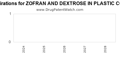 Drug patent expirations by year for ZOFRAN AND DEXTROSE IN PLASTIC CONTAINER