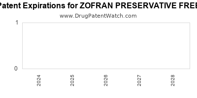 Drug patent expirations by year for ZOFRAN PRESERVATIVE FREE