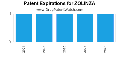 Drug patent expirations by year for ZOLINZA
