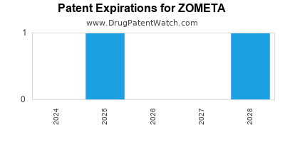 Drug patent expirations by year for ZOMETA