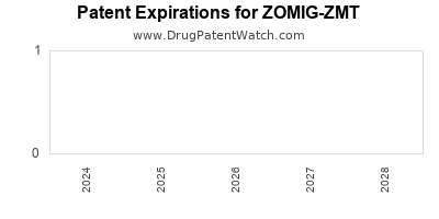 Drug patent expirations by year for ZOMIG-ZMT