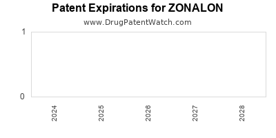 Drug patent expirations by year for ZONALON