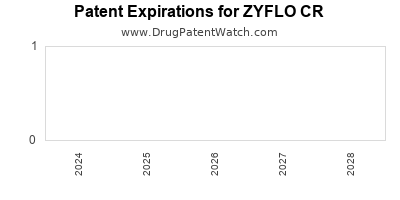 Drug patent expirations by year for ZYFLO CR