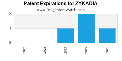 Drug patent expirations by year for ZYKADIA