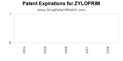 Drug patent expirations by year for ZYLOPRIM