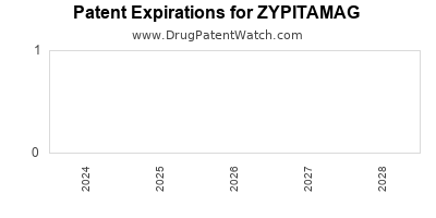 Drug patent expirations by year for ZYPITAMAG