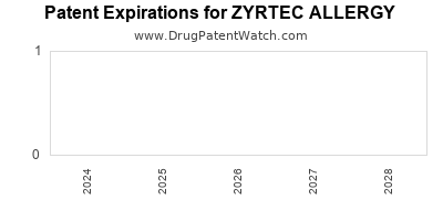 Drug patent expirations by year for ZYRTEC ALLERGY