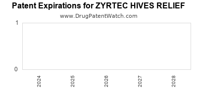 Drug patent expirations by year for ZYRTEC HIVES RELIEF