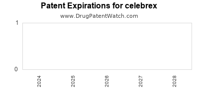Drug patent expirations by year for celebrex