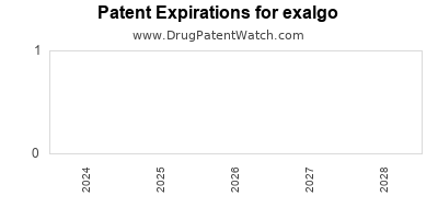 Drug patent expirations by year for exalgo
