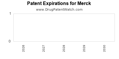 drug patent expirations by year for
 Merck