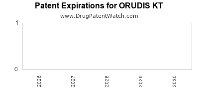 drug
patent expirations by year for
 ORUDIS KT