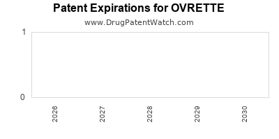 drug
patent expirations by year for
 OVRETTE