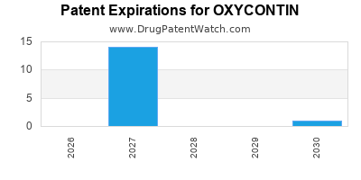 drug
patent expirations by year for
 OXYCONTIN