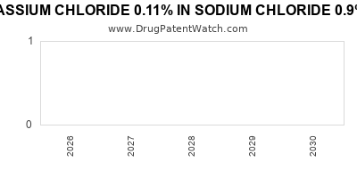 drug
patent expirations by year for
 POTASSIUM CHLORIDE 0.11% IN SODIUM CHLORIDE 0.9% IN PLASTIC CONTAINER