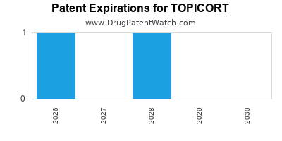 drug
patent expirations by year for
 TOPICORT