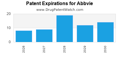 drug patent expirations by year for
 Abbvie
