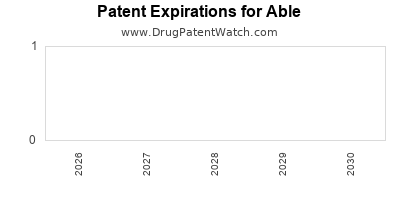 drug patent expirations by year for
 Able