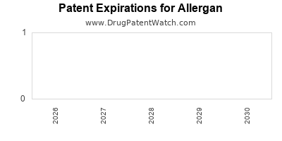 drug patent expirations by year for
 Allergan