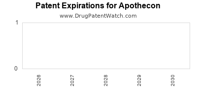 drug patent expirations by year for
 Apothecon