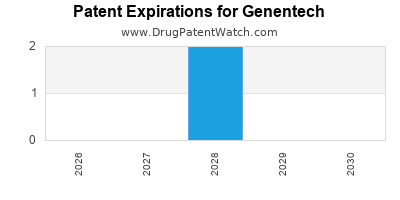 drug patent expirations by year for
 Genentech