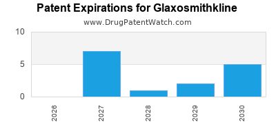 drug patent expirations by year for
 Glaxosmithkline