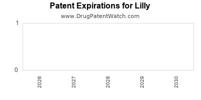 drug patent expirations by year for
 Lilly