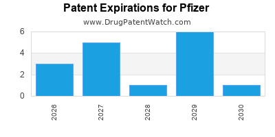 drug patent expirations by year for
 Pfizer
