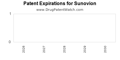 drug patent expirations by year for
 Sunovion