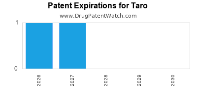 drug patent expirations by year for
 Taro