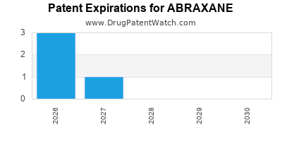 drug
patent expirations by year for
 ABRAXANE
