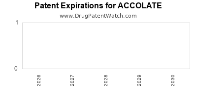 drug
patent expirations by year for
 ACCOLATE