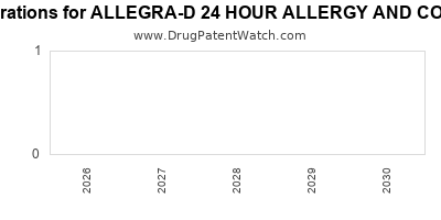 drug
patent expirations by year for
 ALLEGRA-D 24 HOUR ALLERGY AND CONGESTION