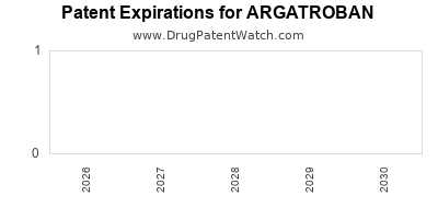 drug
patent expirations by year for
 ARGATROBAN