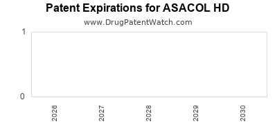 drug
patent expirations by year for
 ASACOL HD