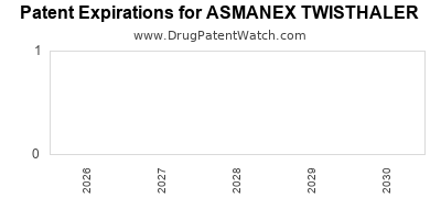 drug
patent expirations by year for
 ASMANEX TWISTHALER