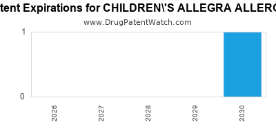 drug
patent expirations by year for
 CHILDREN\