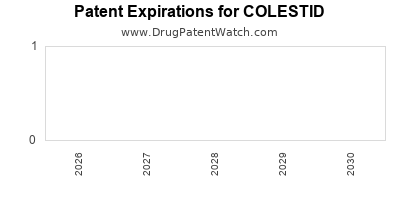 drug
patent expirations by year for
 COLESTID