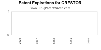 drug
patent expirations by year for
 CRESTOR