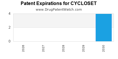 drug
patent expirations by year for
 CYCLOSET