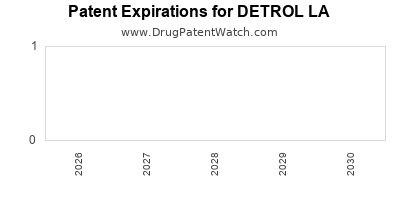 drug
patent expirations by year for
 DETROL LA