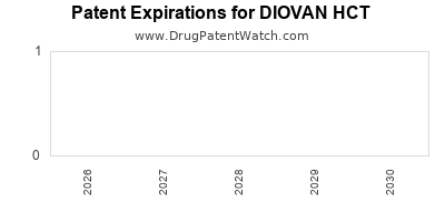drug
patent expirations by year for
 DIOVAN HCT